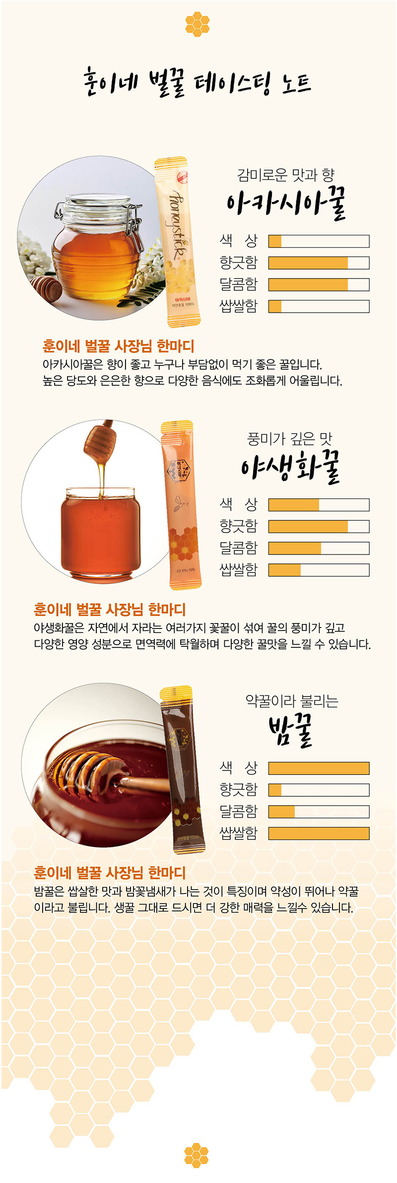 
훈이네 벌꿀 테이스팅 노트
감미로운 맛과향
아카시아꿀
색상 약함
향긋함 약간강함
달콤함 약간강함
쌉쌀함 약함
훈이네 벌꿀 사장님 한마디
아카시아 꿀은 향이 좋고 누구나 부담없이 먹기 좋은 꿀입니다.
높은 당도와 은은한 향으로 다양한 음식에도 조화롭게 어울립니다.
풍미가 깊은 맛
야생화꿀
색상 중간
향긋함 약간강함
달콤함 중간
쌉쌀함 약중간
훈이네 벌꿀 사장님 한마디
야생화꿀은 자연에서 자라는 여러가지 꽃꿀이 섞여 꿀의 풍미가 깊고
다양한 영양 성분으로 면역력에 탁월하며 다양한 꿀맛을 느낄 수 있습니다.
약꿀이라 불리는
밤꿀
색상 강함
향긋함 약함
달콤함 약중간
쌉쌀함 강함
훈이네 벌꿀 사장님 한마디
밤꿀은 쌉살한 맛과 밤꽃냄새가 나는 것이 특징이며 약성이 뛰어나 약꿀
이라고 불립니다. 생꿀 그대로 드시면 더 강한 매력을 느낄수 있습니다.