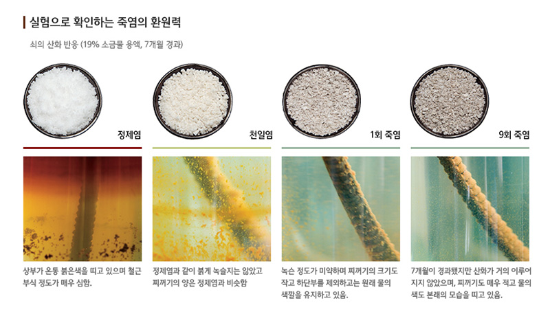 실험으로 확인하는 죽염의 환원력
쇠의 산화 반응 (19% 소금물 용액,7개월 경과)
정제염
상부가 온통 붉은색을 띠고 있으며 철근
부식 정도가 매우 심함.
천일염
정제염과 같이 붉게 녹슬지는 않았고
찌꺼기의 양은 정제염과 비슷함.
1회 죽염
녹슨 정도가 미약하며 찌꺼기의 크기도 작고
하단부를 제외하고는 원래 물의
색깔을 유지하고 있음.
9회 죽염
7개월이 경과됐지만 산화가 거의 이루어
지지 않았으며, 찌꺼기도 매우 적고 물의
색도 본래의 모습을 띠고 있음.